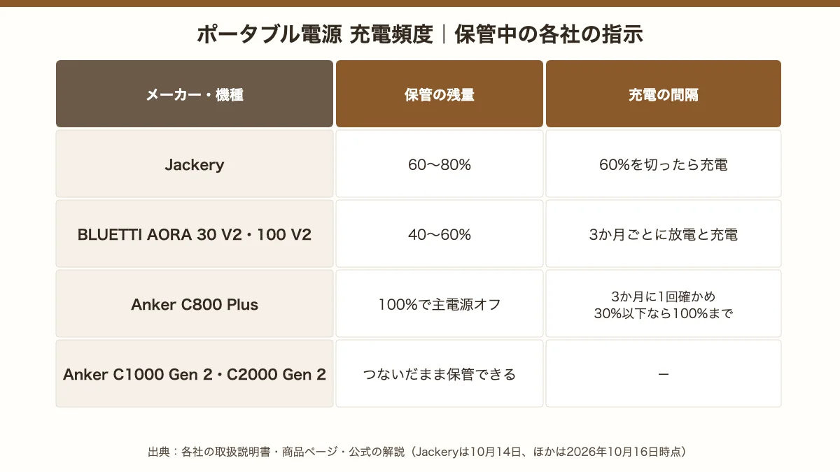 保管中の充電頻度の各社の指示。Jackeryは60〜80%で60%を切ったら充電、BLUETTIは40〜60%で3か月ごと、Anker C800 Plusは100%で3か月に1回確かめる