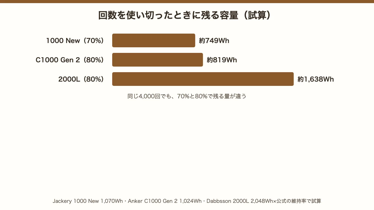 回数を使い切ったときに残る容量の試算。Jackery 1000 New 約749Wh（70%）、Anker C1000 Gen 2 約819Wh（80%）、Dabbsson 2000L 約1,638Wh（80%）