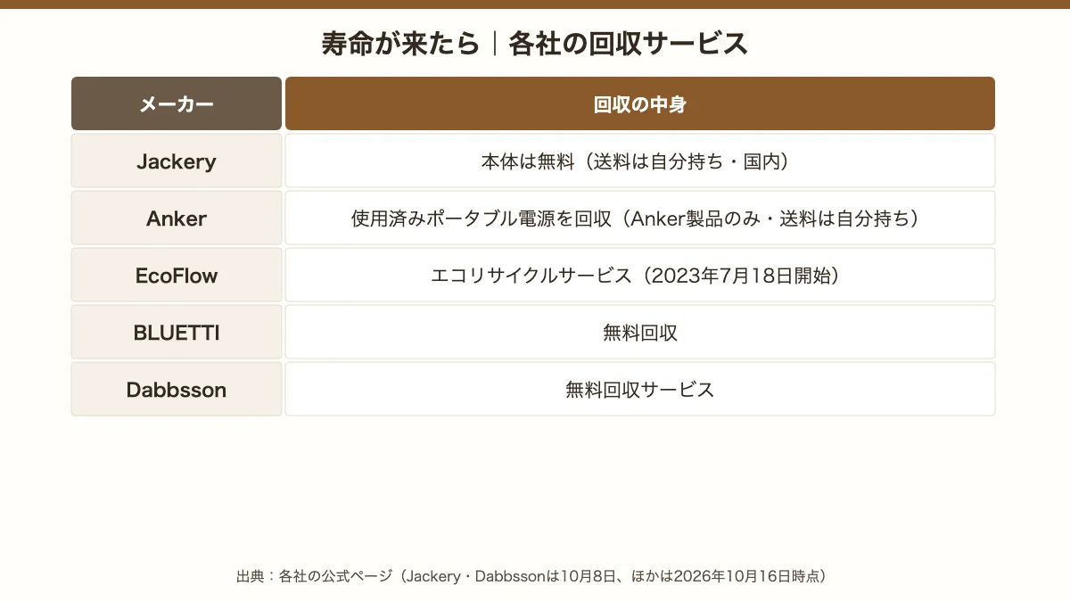寿命が来たときの各社の回収サービス。Jackery・Anker・EcoFlow・BLUETTI・Dabbssonの回収の中身