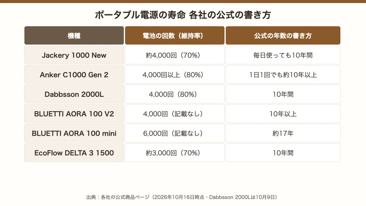 ポータブル電源の寿命の各社の書き方。Jackery 1000 Newは約4,000回で70%・毎日使っても10年間、Anker C1000 Gen 2は4,000回以上で80%・約10年以上、Dabbsson 2000Lは4,000回で80%・10年間