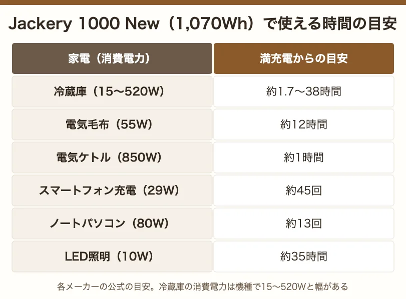 Jackery 1000 New（1,070Wh）で使える時間の目安。冷蔵庫 約1.7〜38時間、電気毛布 約12時間、電気ケトル 約1時間、スマホ 約45回、ノートPC 約13回、LED照明 約35時間