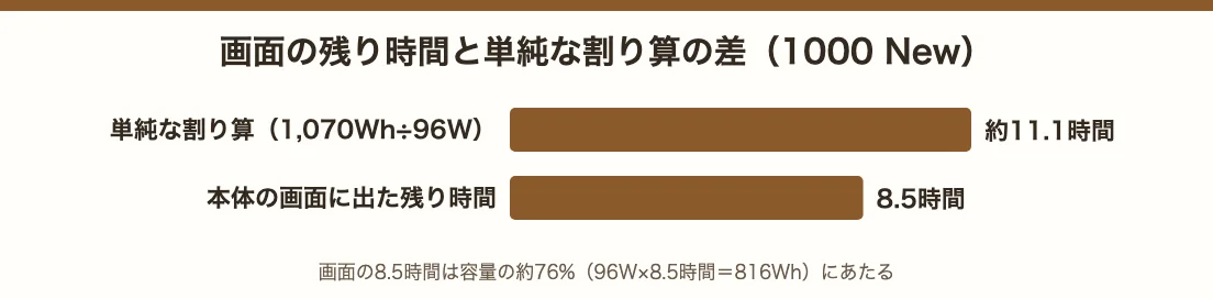 画面の残り時間と単純な割り算の差。単純な割り算（1,070Wh÷96W）は約11.1時間、本体の画面に出た残り時間は8.5時間で、8.5時間は容量の約76%にあたる