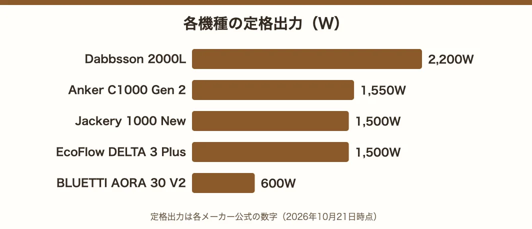 各機種の定格出力の棒グラフ。Dabbsson 2000Lは2,200W、Anker C1000 Gen 2は1,550W、Jackery 1000 NewとEcoFlow DELTA 3 Plusは1,500W、BLUETTI AORA 30 V2は600W