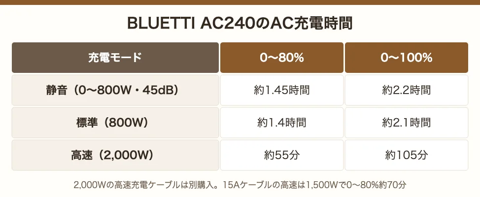 BLUETTI AC240のAC充電時間。静音モード0〜100%約2.2時間、標準モード約2.1時間、高速モード約105分（0〜80%は約55分）