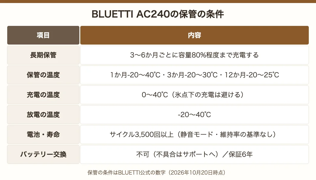 BLUETTI AC240の保管の条件。3〜6か月ごとに80%程度まで充電、保管温度、充電は0〜40℃で氷点下は避ける、サイクル3500回以上、バッテリー交換不可・保証6年