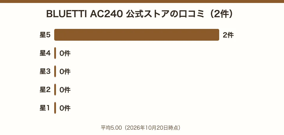 BLUETTI AC240の公式ストアの口コミ2件の星の内訳。星5が2件、星4以下は0件