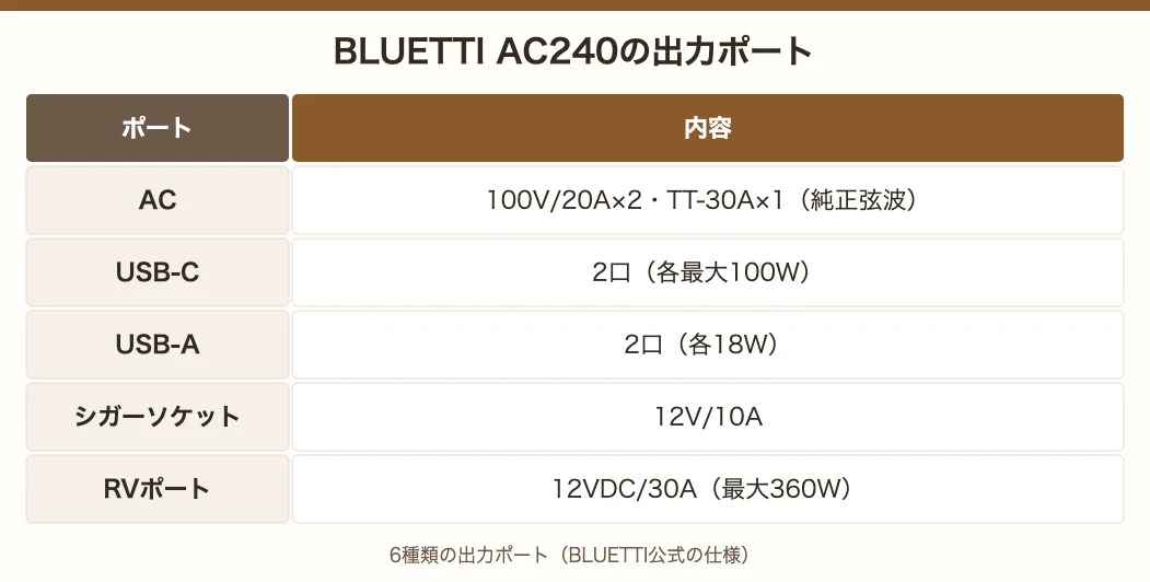 BLUETTI AC240の出力ポート。AC100V/20A×2とTT-30A×1、USB-C×2（各100W）、USB-A×2（各18W）、シガーソケット、RVポートの6種類