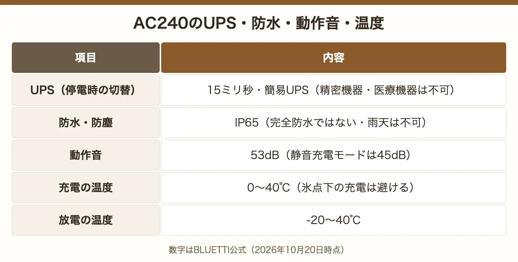 AC240のUPS・防水・動作音・温度。UPS15ミリ秒の簡易型、IP65で完全防水ではない、動作音53dB（静音充電45dB）、充電0〜40℃で氷点下は避ける、放電-20〜40℃