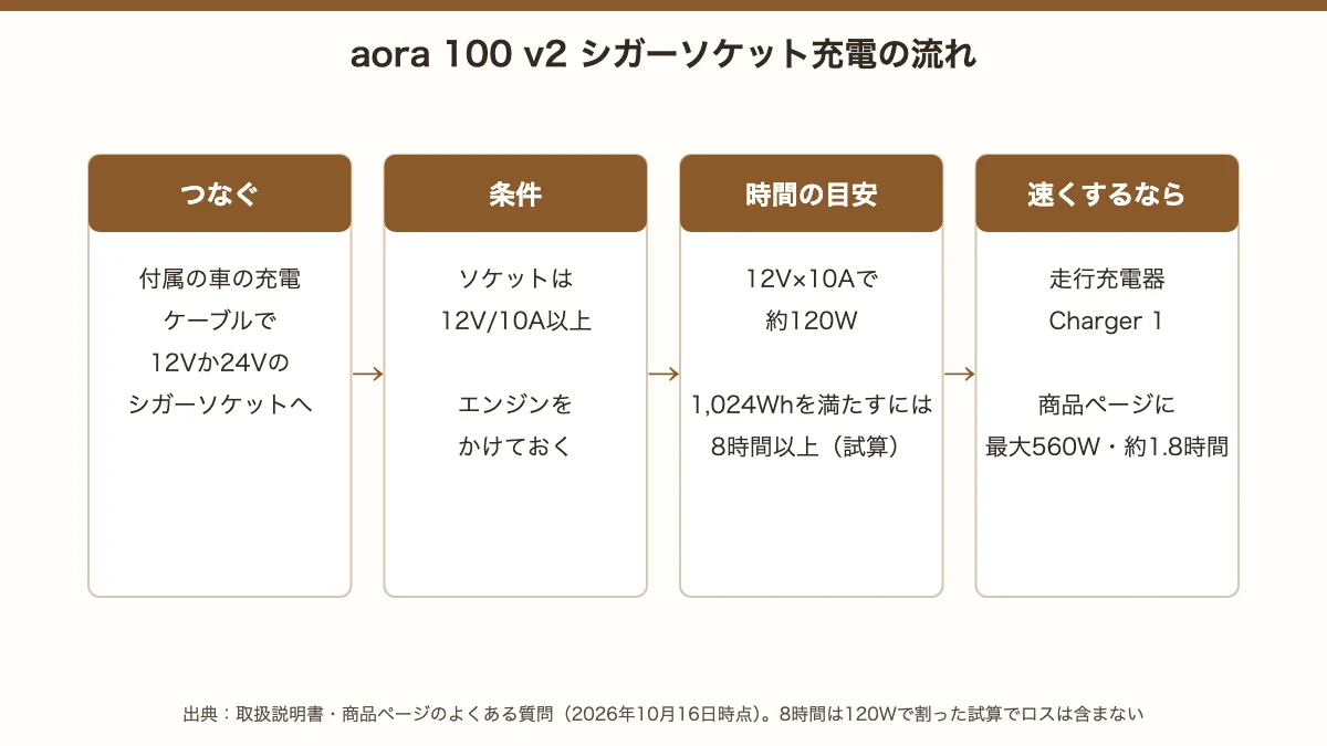 AORA 100 V2のシガーソケット充電の流れ。12Vか24Vのソケットにつなぎ、12V/10A以上でエンジンをかけておく。速く充電するなら走行充電器Charger 1