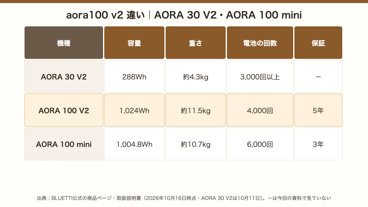 AORA 30 V2・AORA 100 V2・AORA 100 miniの違い。容量288Wh・1,024Wh・1,004.8Wh、重さ約4.3kg・約11.5kg・約10.7kg