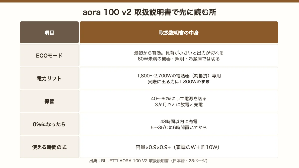 AORA 100 V2の取扱説明書で先に読む所。ECOモード、電力リフト、保管は40〜60%、0%なら48時間以内に充電、使える時間の式