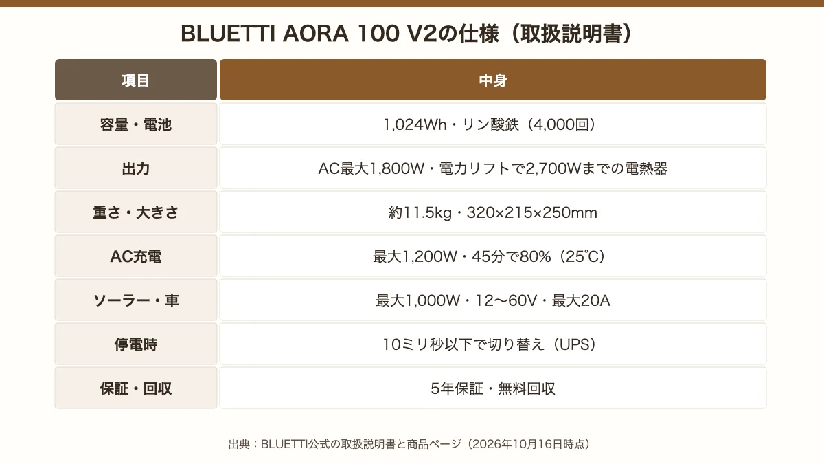 BLUETTI AORA 100 V2の仕様。1,024Wh・リン酸鉄、AC最大1,800W、約11.5kg、AC充電は45分で80%、ソーラー最大1,000W、停電時10ミリ秒以下で切り替え、5年保証