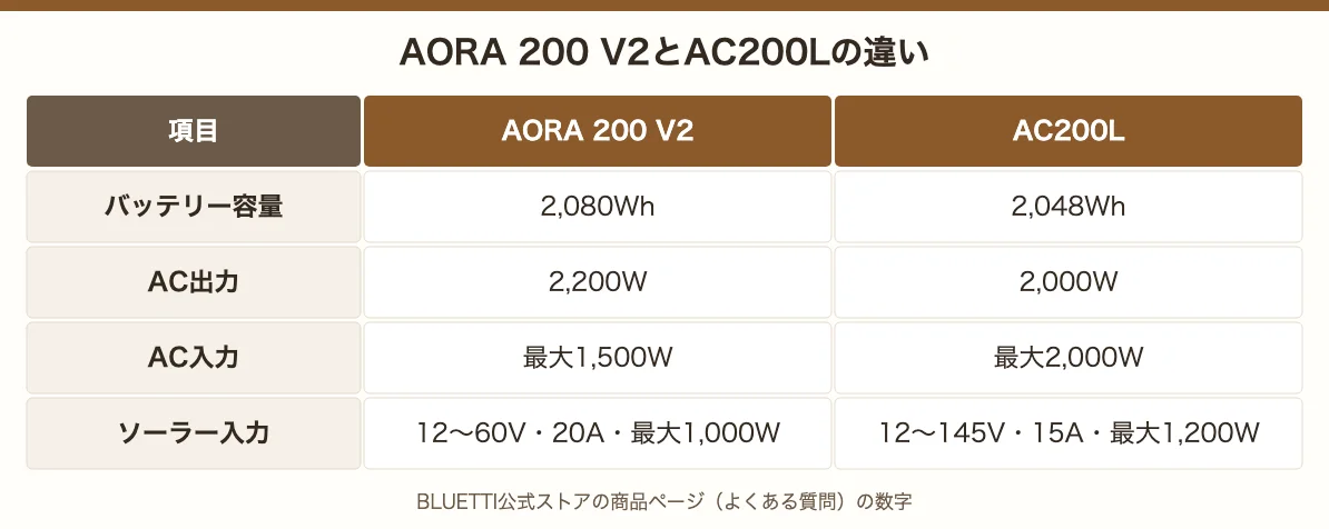 AORA 200 V2とAC200Lの違い。容量2,080Whと2,048Wh、AC出力2,200Wと2,000W、AC入力1,500Wと2,000W