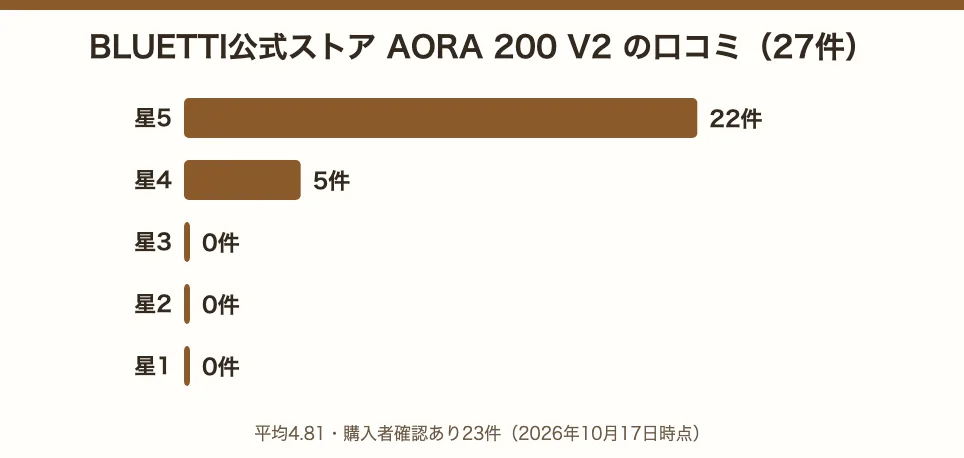 BLUETTI公式ストアのAORA 200 V2の口コミ27件の星の内訳。星5が22件、星4が5件、星3以下は0件