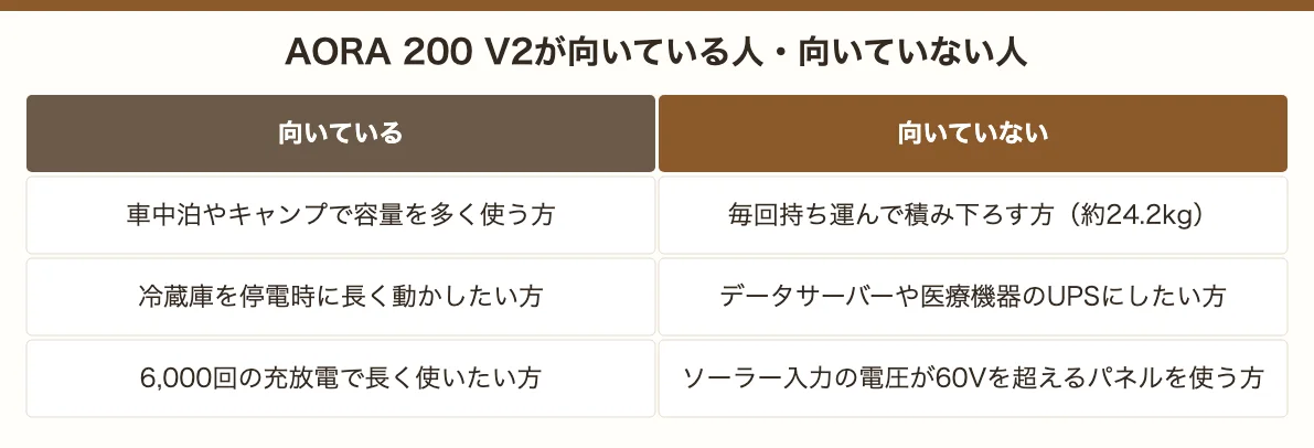 AORA 200 V2が向いている人と向いていない人。車中泊や冷蔵庫の停電対策に向き、毎回持ち運ぶ方やサーバーのUPSには向かない