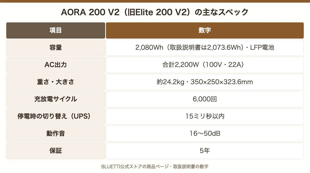 AORA 200 V2の主なスペック。容量2,080Wh、AC出力2,200W、約24.2kg、6,000回、UPS15ミリ秒以内、動作音16〜50dB、保証5年