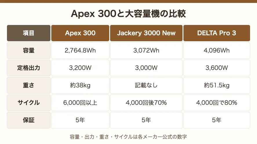 Apex 300と大容量機の比較。Apex 300は2,764.8Wh・3,200W・約38kg、Jackery 3000 Newは3,072Wh・3,000W、DELTA Pro 3は4,096Wh・3,600W・約51.5kg