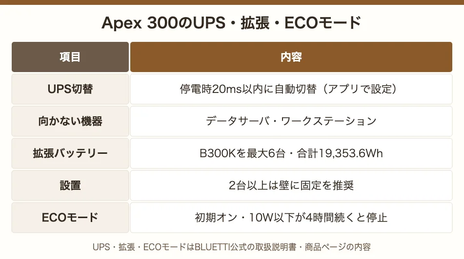 Apex 300のUPS・拡張・ECOモード。停電時20ms以内に自動切替、B300K6台で19,353.6Wh、2台以上は壁に固定、ECOモードは初期オンで10W以下が4時間で停止