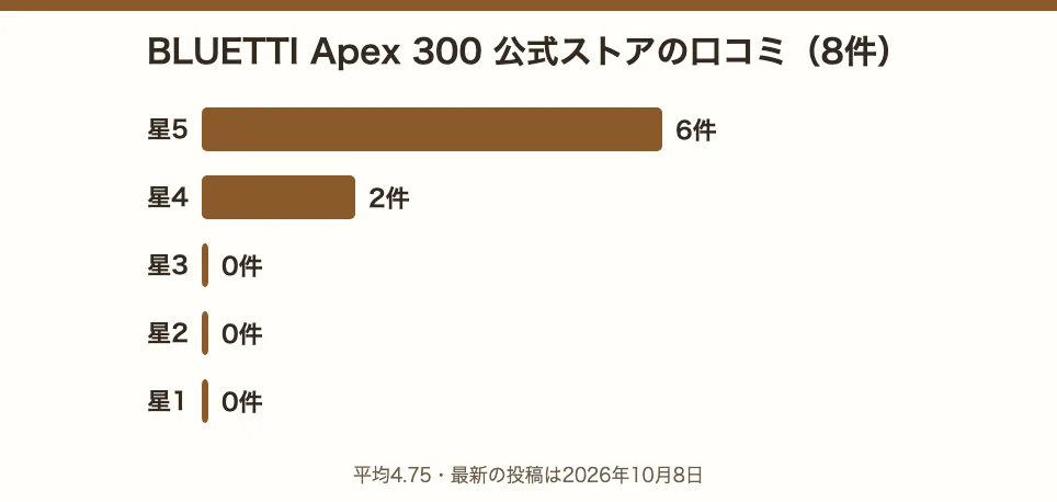 BLUETTI Apex 300の公式ストアの口コミ8件の星の内訳。星5が6件、星4が2件、星3以下は0件