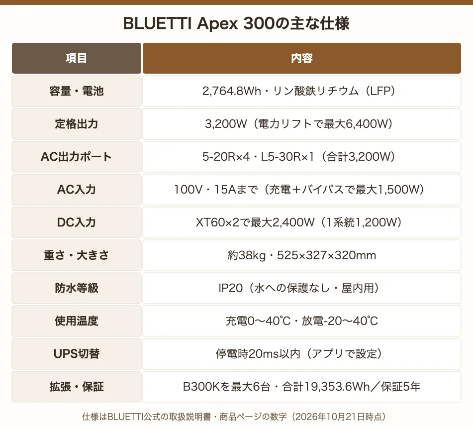 BLUETTI Apex 300の主な仕様。2,764.8Wh・定格3,200W・約38kg・525×327×320mm、防水等級IP20、UPS切替20ms以内、B300K6台で19,353.6Whまで拡張
