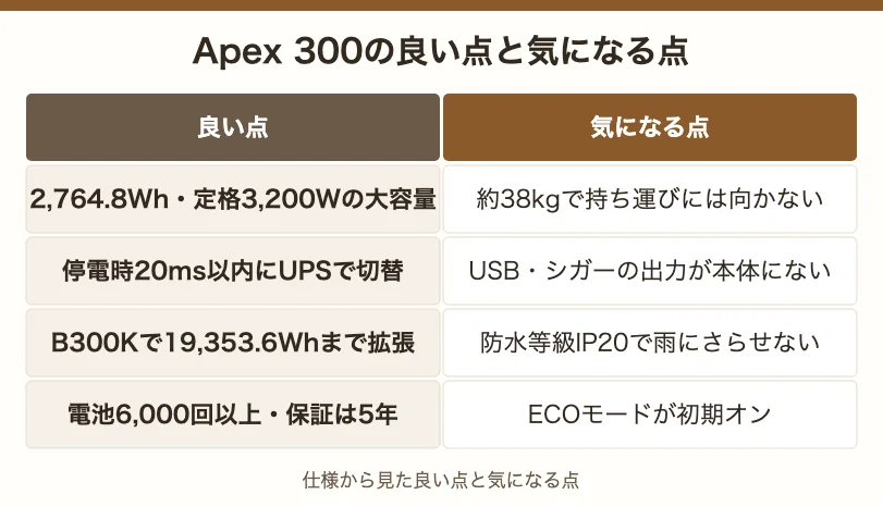 Apex 300の良い点と気になる点。大容量と20msのUPS・19,353.6Whまでの拡張が良い点、約38kg・USB非搭載・IP20・ECOモード初期オンが気になる点