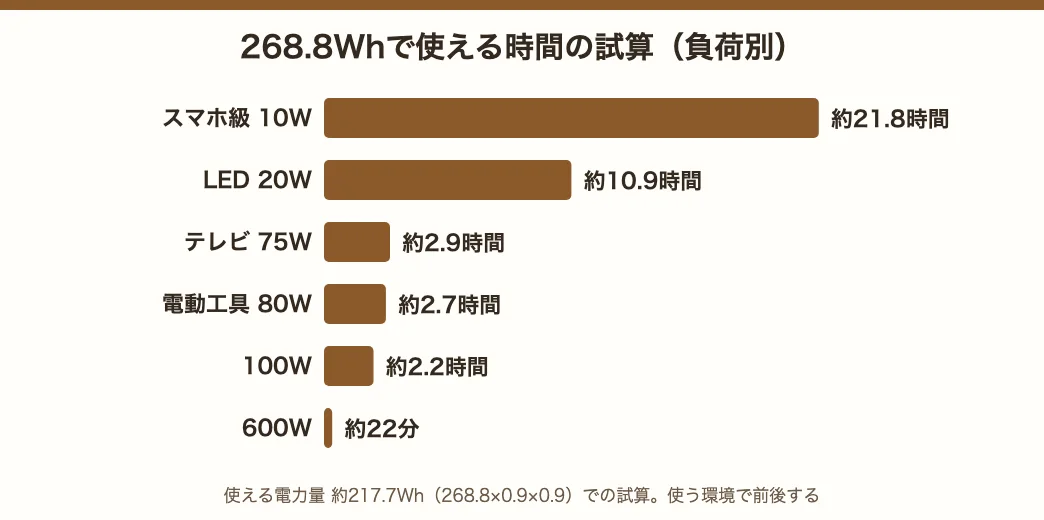 268.8Whで使える時間の試算。スマホ級10Wで約21.8時間、LED20Wで約10.9時間、テレビ75Wで約2.9時間、600Wで約22分