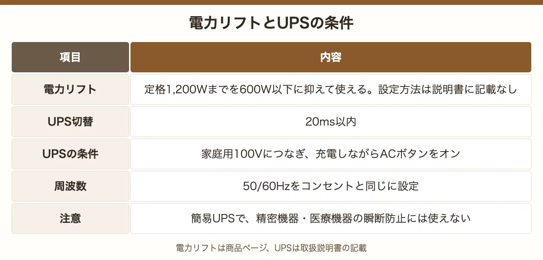 電力リフトとUPSの条件。電力リフトは定格1,200Wまでを600W以下に抑える、UPS切替は20ms以内、周波数はコンセントと同じに設定、精密機器の瞬断防止には使えない