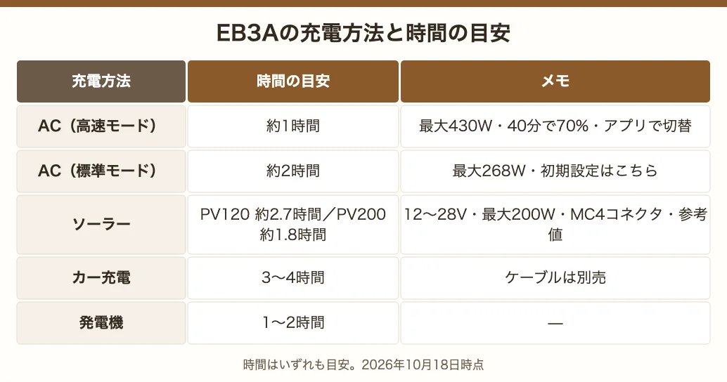 EB3Aの充電方法と時間。AC高速約1時間、AC標準約2時間、ソーラーPV120約2.7時間、カー充電3〜4時間、発電機1〜2時間