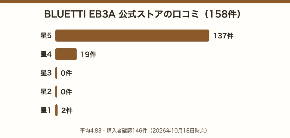 BLUETTI EB3Aの公式ストアの口コミ158件の星の内訳。星5が137件、星4が19件、星1が2件