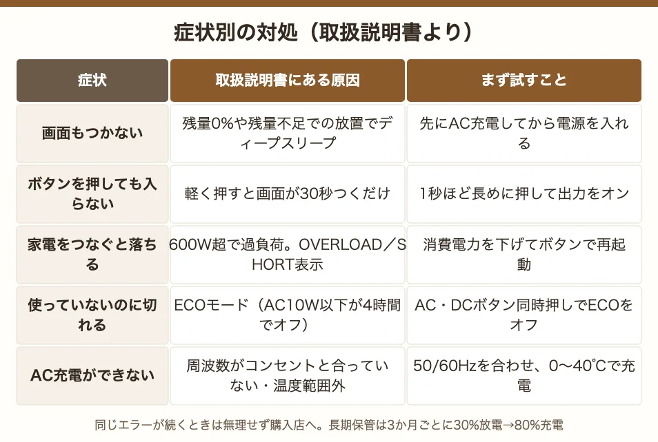 EB3Aの症状別の対処。画面がつかないときは先に充電、落ちるときは消費電力を下げて再起動、勝手に切れるときはECOをオフ