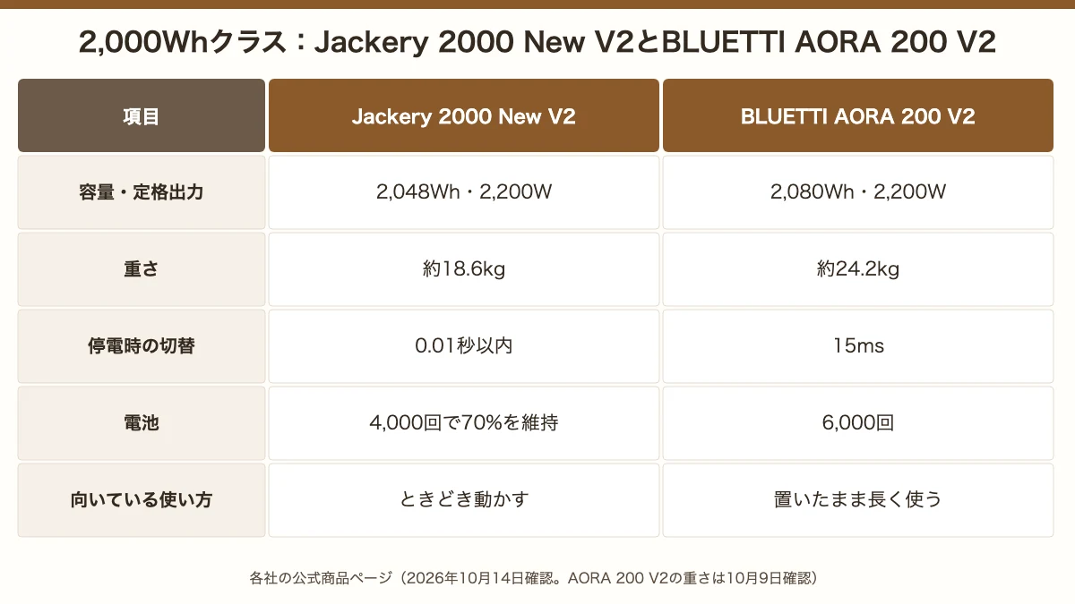 2,000WhクラスのJackery 2000 New V2とBLUETTI AORA 200 V2の比較。重さは約18.6kgと約24.2kg、停電時の切替は0.01秒以内と15ms、電池は4,000回で70%と6,000回