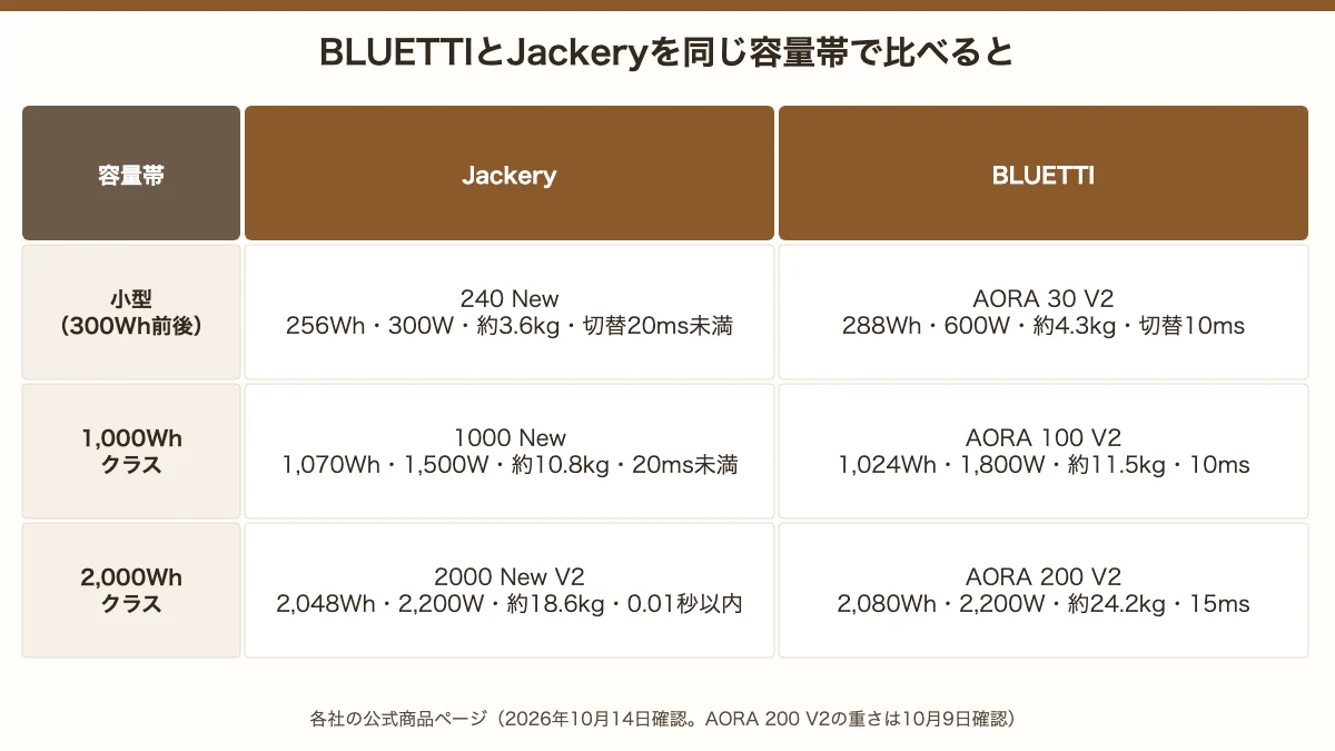 BLUETTIとJackeryを同じ容量帯で比べた表。小型は240 New（256Wh・300W・約3.6kg）とAORA 30 V2（288Wh・600W・約4.3kg）、1,000Whは1000 New（約10.8kg・1,500W）とAORA 100 V2（約11.5kg・1,800W）、2,000Whは2000 New V2（約18.6kg）とAORA 200 V2（約24.2kg）