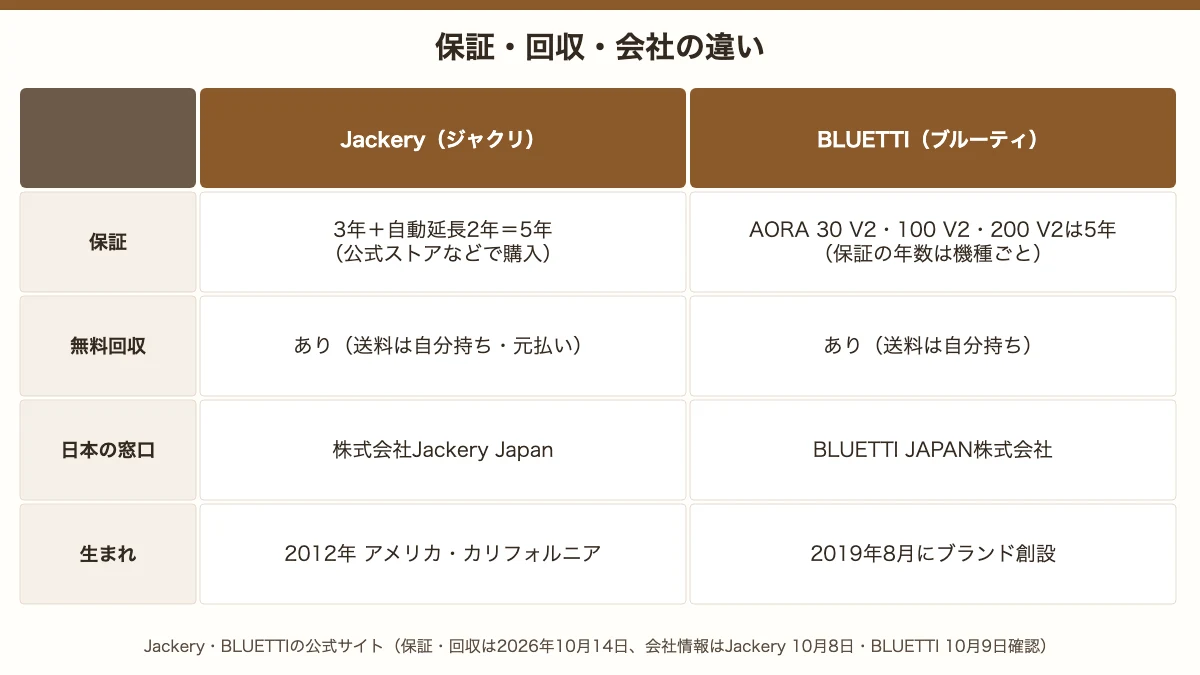 JackeryとBLUETTIの保証・回収・会社の違い。Jackeryは3年＋自動延長2年、BLUETTIはAORA V2が5年。どちらも無料回収で送料は自分持ち