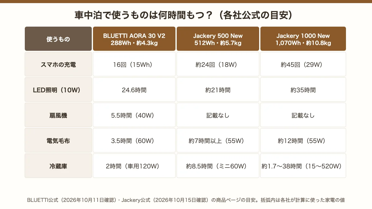 車中泊で使うものの時間の公式の目安。BLUETTI AORA 30 V2は扇風機40Wで5.5時間・電気毛布60Wで3.5時間、Jackery 500 Newは電気毛布55Wで約7時間以上・ミニ冷蔵庫60Wで約8.5時間、Jackery 1000 Newは電気毛布55Wで約12時間