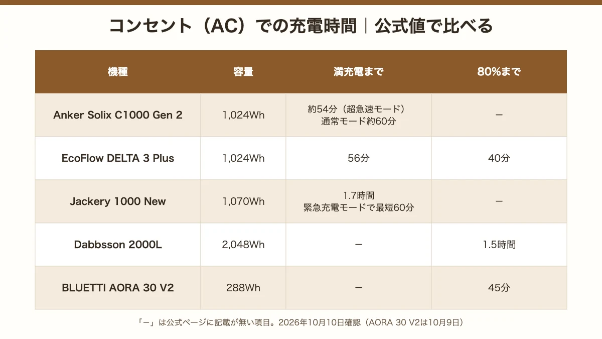 Anker・EcoFlow・Jackery・Dabbsson・BLUETTIのコンセント充電時間の公式値の比較表