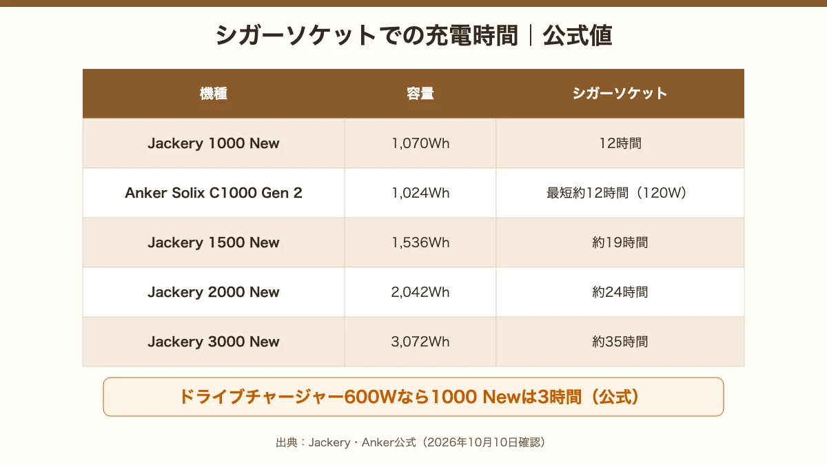 Jackery・Ankerのポータブル電源のシガーソケット充電時間の公式値の比較表
