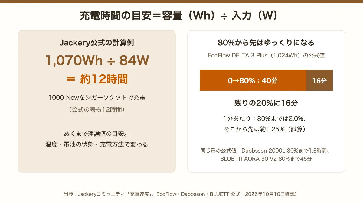 ポータブル電源の充電時間の計算式（容量÷入力W）と、80%から先の充電がゆっくりになる例