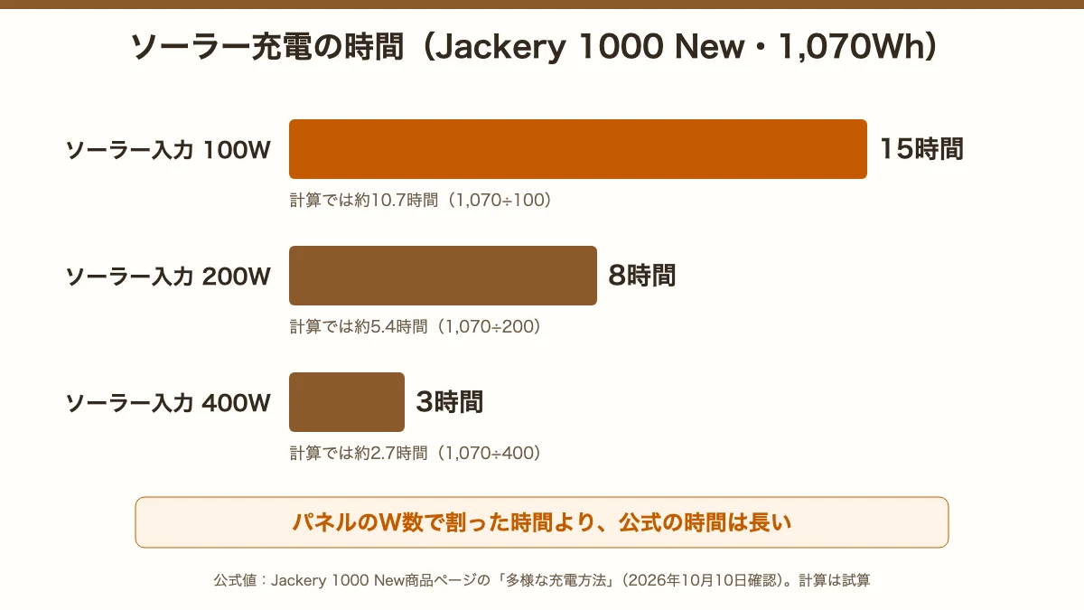 Jackery 1000 Newのソーラー入力100W・200W・400W別の充電時間と計算上の時間の比較