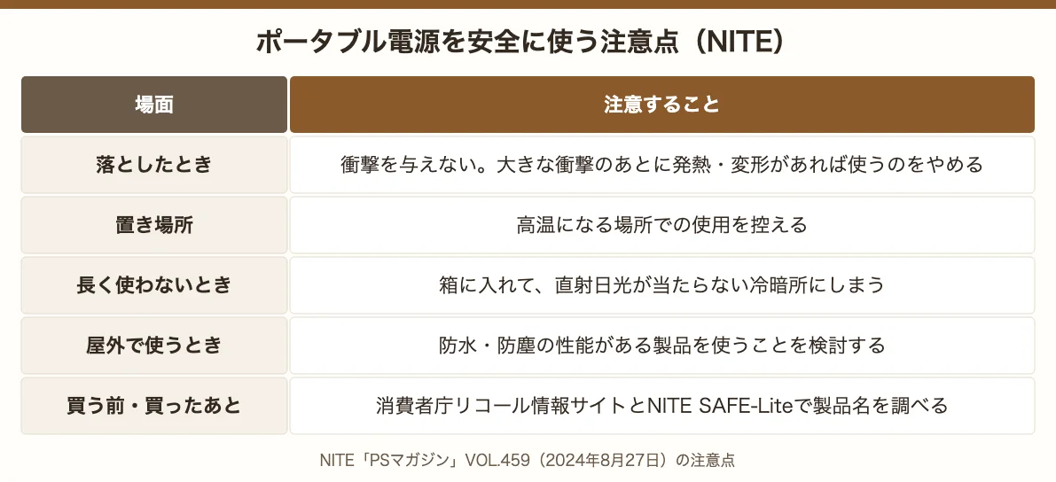 ポータブル電源を安全に使う注意点。衝撃を与えない、高温を避ける、箱に入れて冷暗所に保管、屋外は防水防塵、リコールを調べる