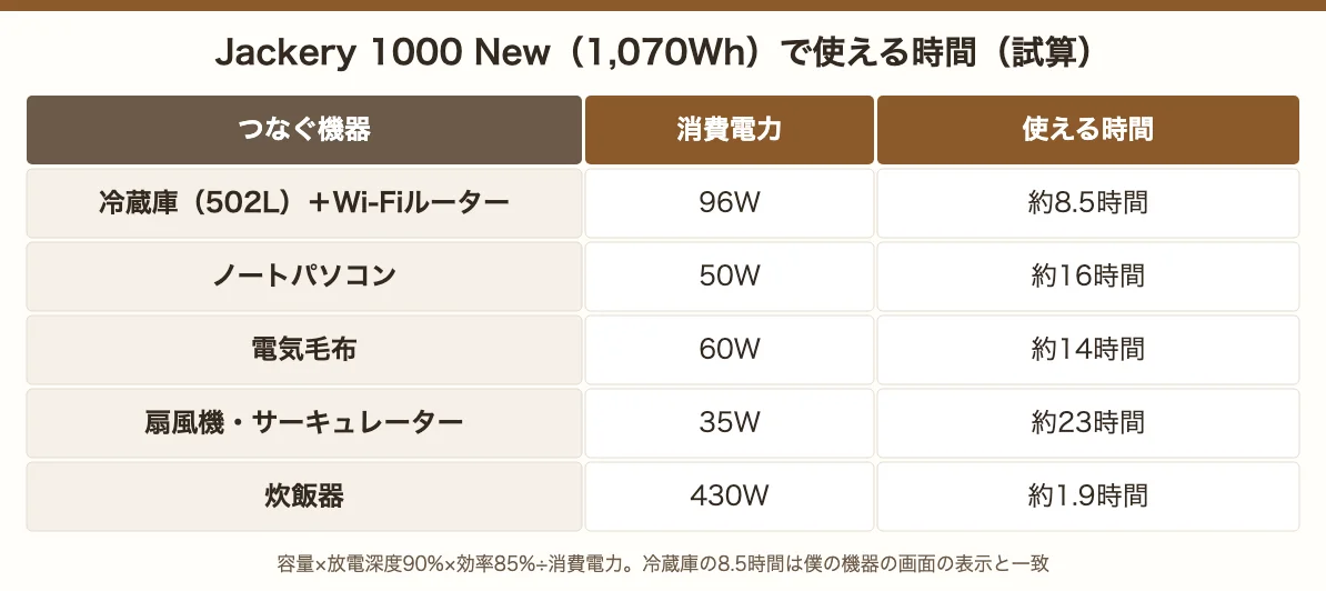 Jackery 1000 Newで使える時間の試算。冷蔵庫とルーター96Wで約8.5時間、ノートパソコン50Wで約16時間、電気毛布60Wで約14時間、炊飯器430Wで約1.9時間