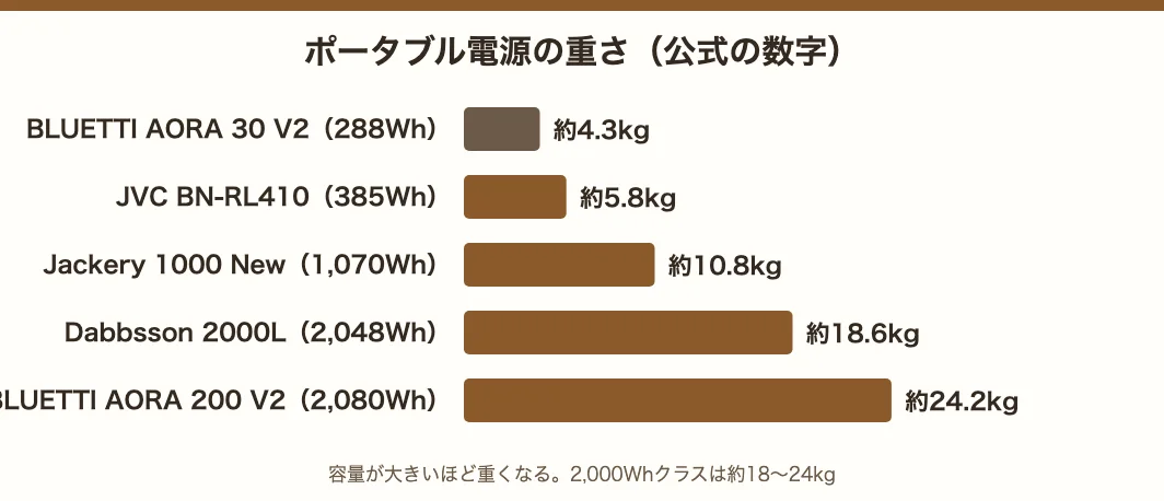 ポータブル電源の重さ。AORA 30 V2は約4.3kg、BN-RL410は約5.8kg、Jackery 1000 Newは約10.8kg、Dabbsson 2000Lは約18.6kg、AORA 200 V2は約24.2kg
