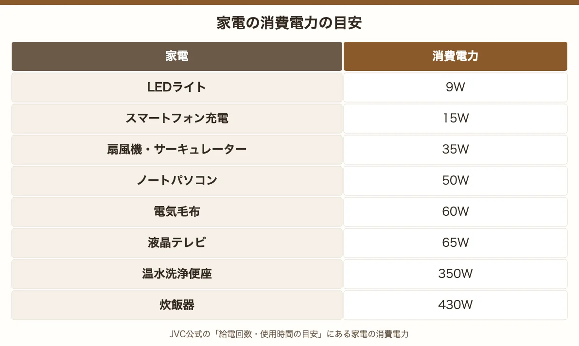 家電の消費電力の目安。LEDライト9W、スマホ15W、扇風機35W、ノートパソコン50W、電気毛布60W、テレビ65W、温水洗浄便座350W、炊飯器430W