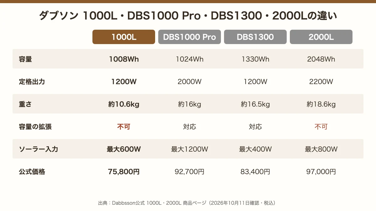 ダブソン1000L・DBS1000 Pro・DBS1300・2000Lの容量、定格出力、重さ、容量の拡張、ソーラー入力、公式価格の比較