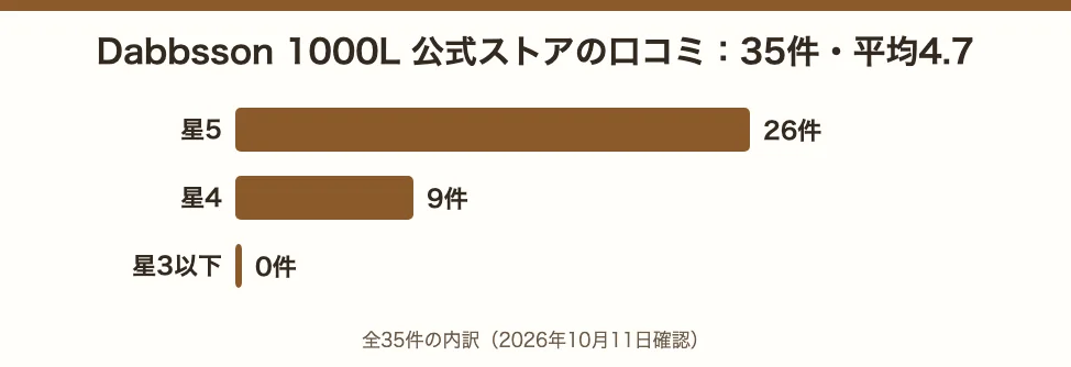 ダブソン1000Lの公式ストアの口コミ35件の内訳。星5が26件、星4が9件、星3以下0件で平均4.7