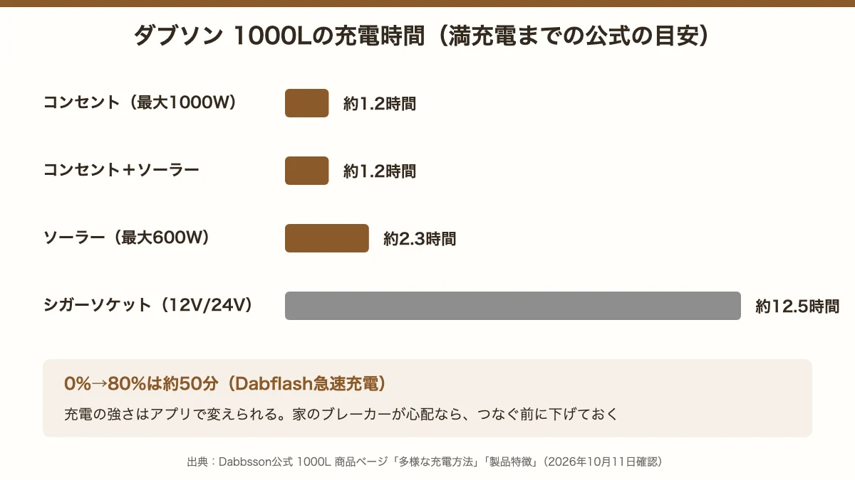 ダブソン1000Lの充電時間。コンセント約1.2時間、ソーラー最大600Wで約2.3時間、シガーソケット約12.5時間、0%から80%は約50分