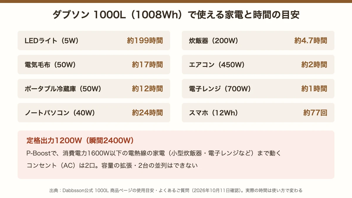 ダブソン1000L(1008Wh)で使える家電の目安。電気毛布約17時間、ポータブル冷蔵庫約12時間、電子レンジ700W約1時間。定格1200W、P-Boostで1600W以下の電熱線の家電まで