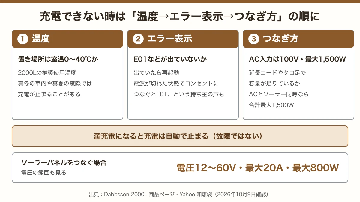 ダブソン2000Lが充電できない時の確認順（温度・エラー表示・つなぎ方）とソーラー入力12〜60V