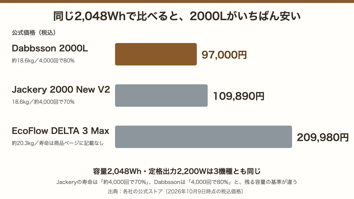 2,048Whクラス3機種の公式価格の比較：Dabbsson 97,000円・Jackery 109,890円・EcoFlow 209,980円