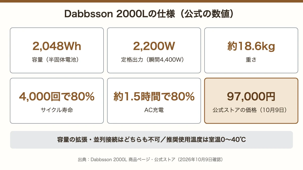 ダブソン2000Lの仕様：2,048Wh・2,200W・約18.6kg・4,000回で80%・97,000円