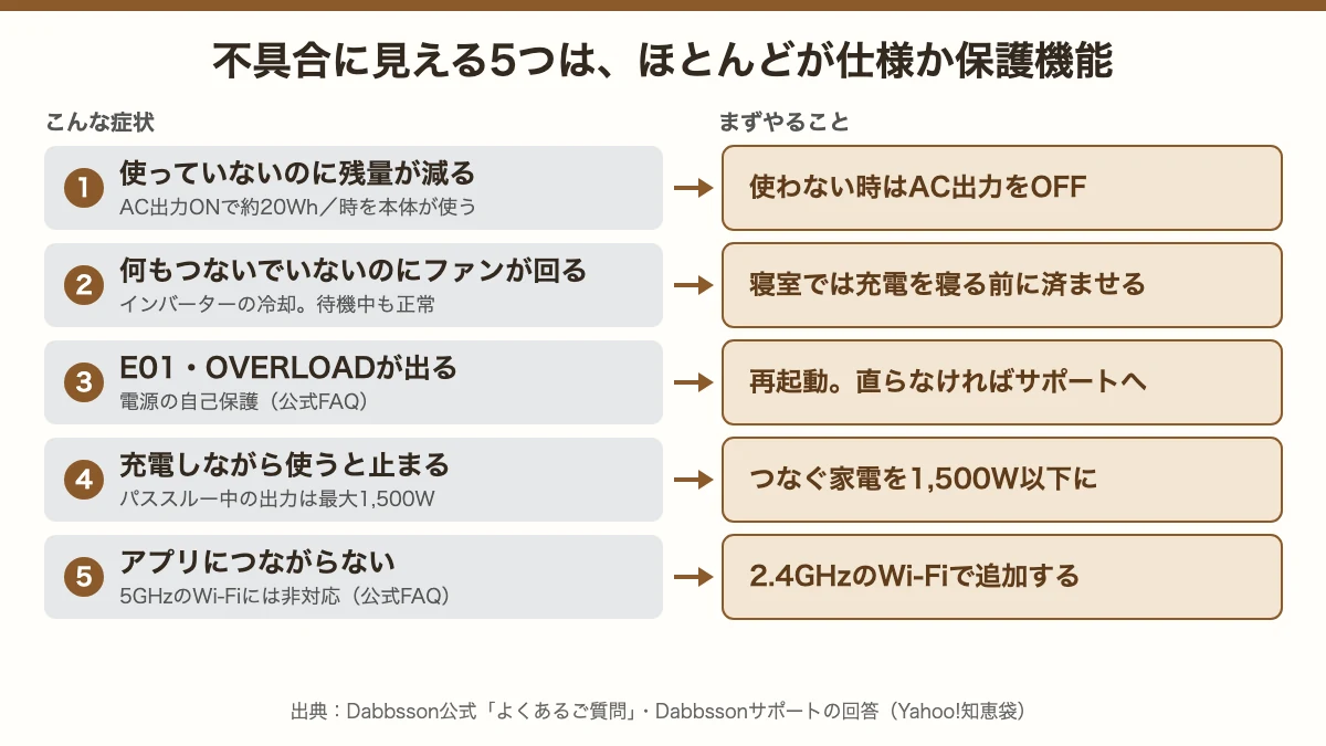 ダブソン2000Lの不具合に見える5つの症状と、まずやること（残量が減る・ファン・E01・パススルー・アプリ）